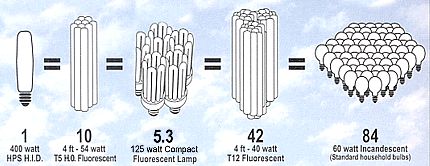 ACF Plant Light Comparison Chart
