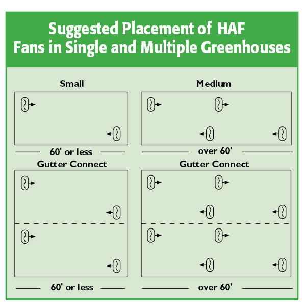 Variable Speed HAF Circulation Fans - 8020410