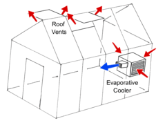 Evaporative Swamp Cooler